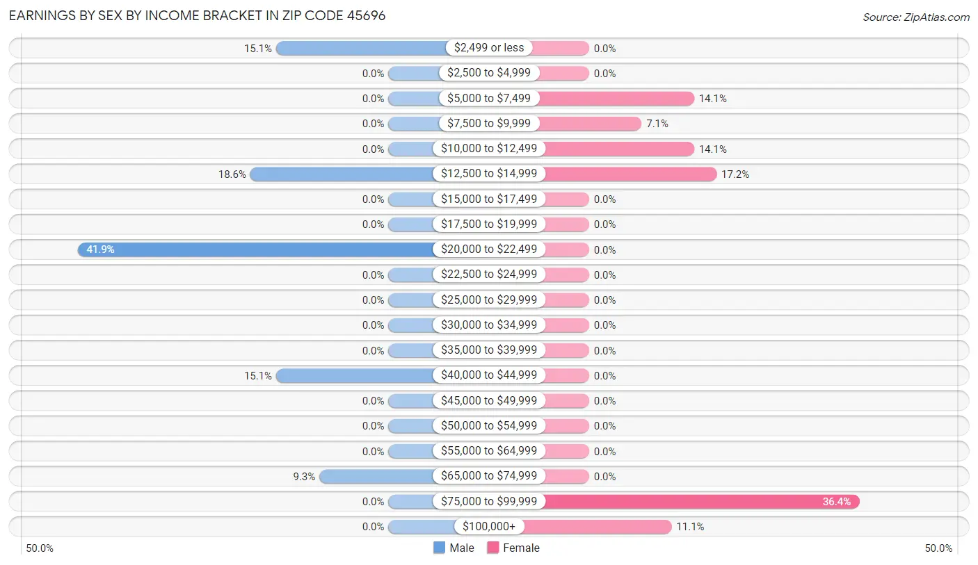 Earnings by Sex by Income Bracket in Zip Code 45696