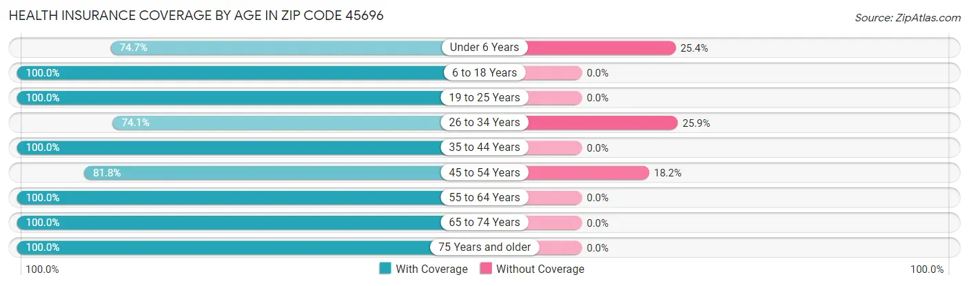 Health Insurance Coverage by Age in Zip Code 45696