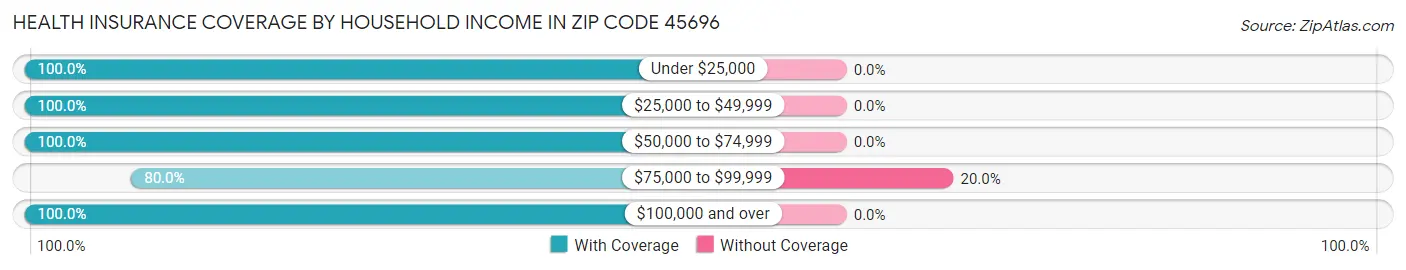 Health Insurance Coverage by Household Income in Zip Code 45696