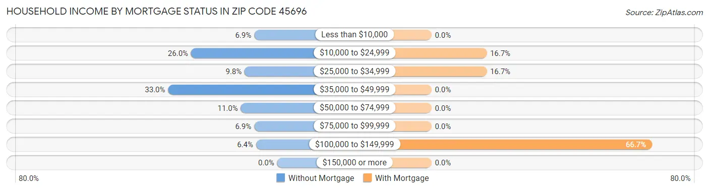 Household Income by Mortgage Status in Zip Code 45696