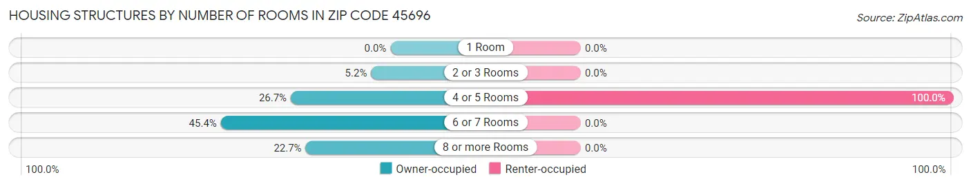 Housing Structures by Number of Rooms in Zip Code 45696