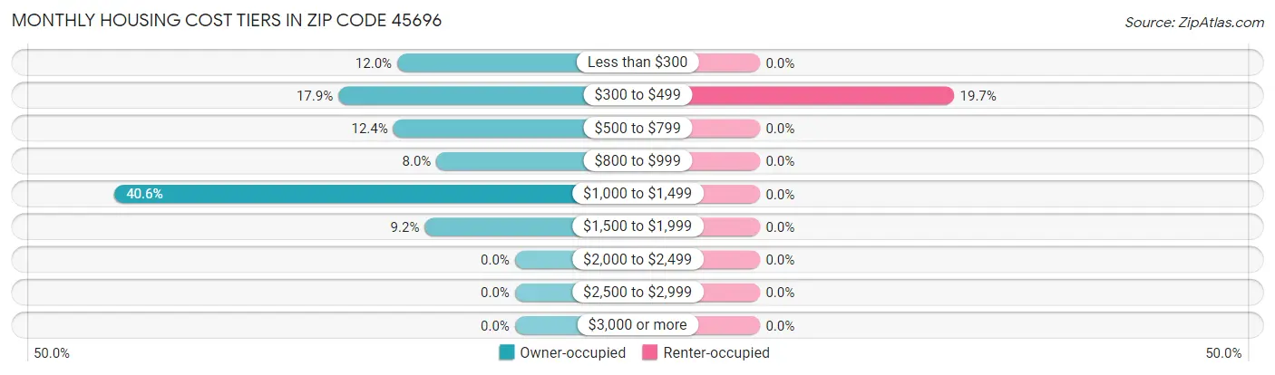 Monthly Housing Cost Tiers in Zip Code 45696