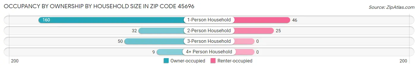 Occupancy by Ownership by Household Size in Zip Code 45696
