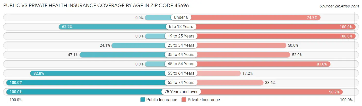 Public vs Private Health Insurance Coverage by Age in Zip Code 45696
