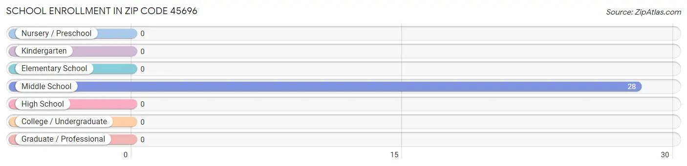 School Enrollment in Zip Code 45696