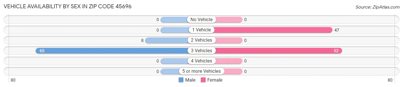 Vehicle Availability by Sex in Zip Code 45696
