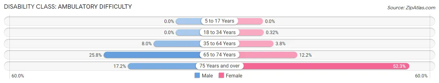 Disability in Zip Code 45697: <span>Ambulatory Difficulty</span>