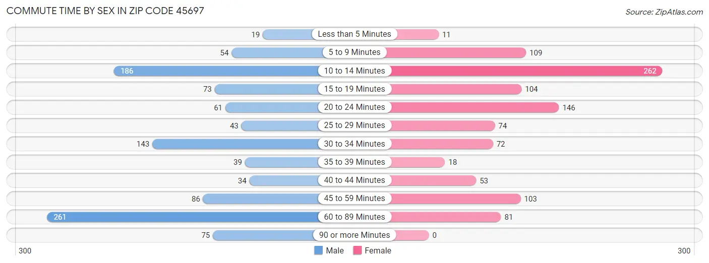 Commute Time by Sex in Zip Code 45697