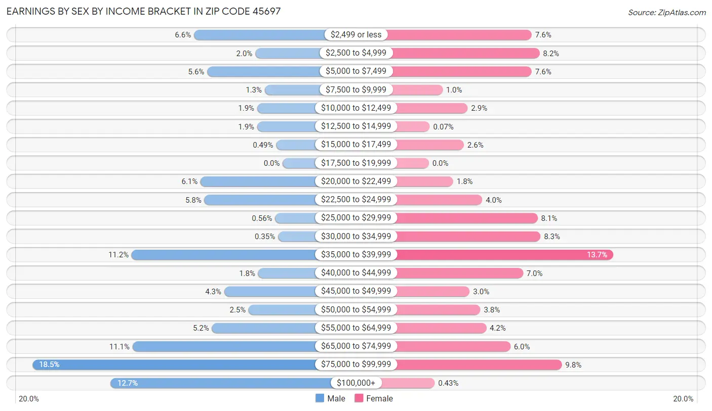 Earnings by Sex by Income Bracket in Zip Code 45697