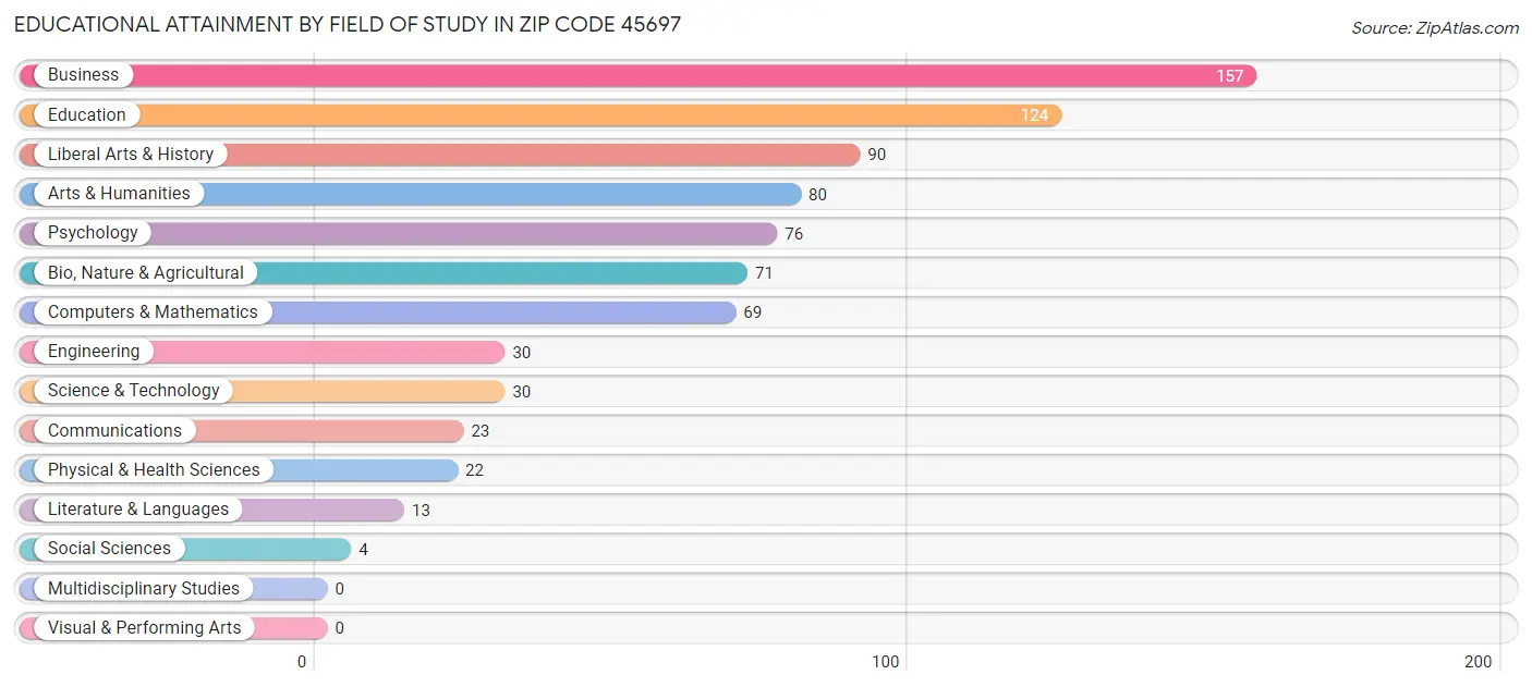 Educational Attainment by Field of Study in Zip Code 45697