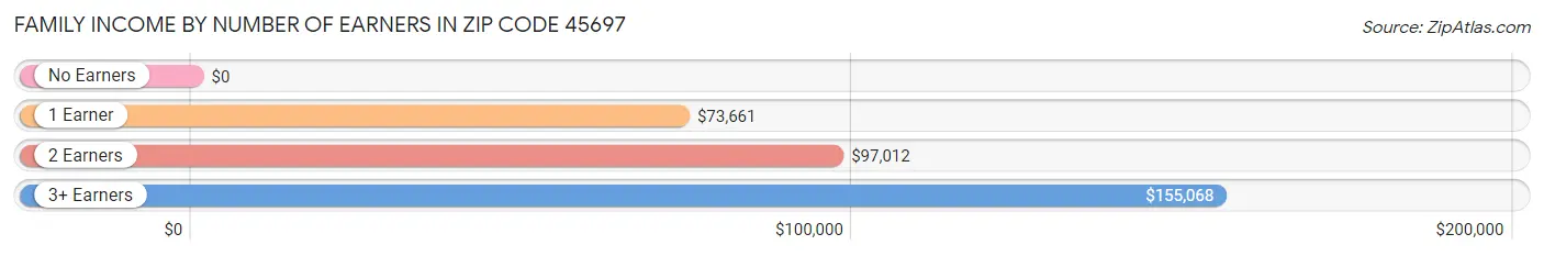 Family Income by Number of Earners in Zip Code 45697