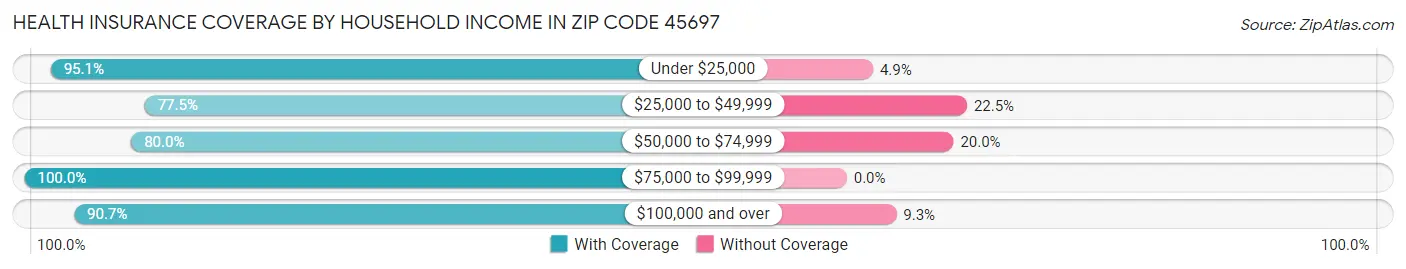 Health Insurance Coverage by Household Income in Zip Code 45697