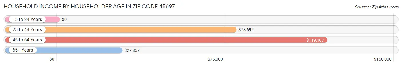 Household Income by Householder Age in Zip Code 45697