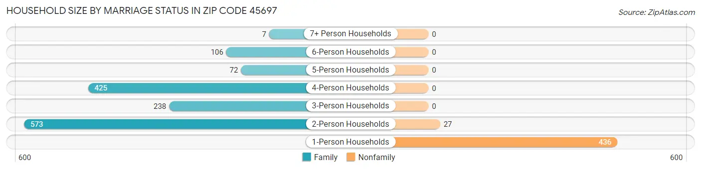 Household Size by Marriage Status in Zip Code 45697