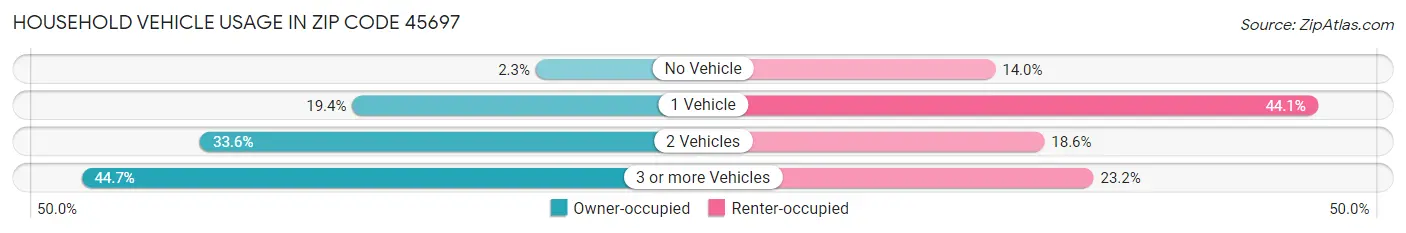 Household Vehicle Usage in Zip Code 45697