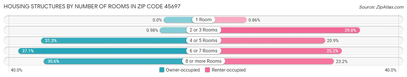 Housing Structures by Number of Rooms in Zip Code 45697