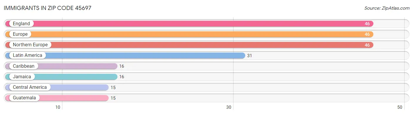 Immigrants in Zip Code 45697