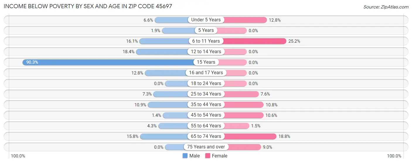 Income Below Poverty by Sex and Age in Zip Code 45697