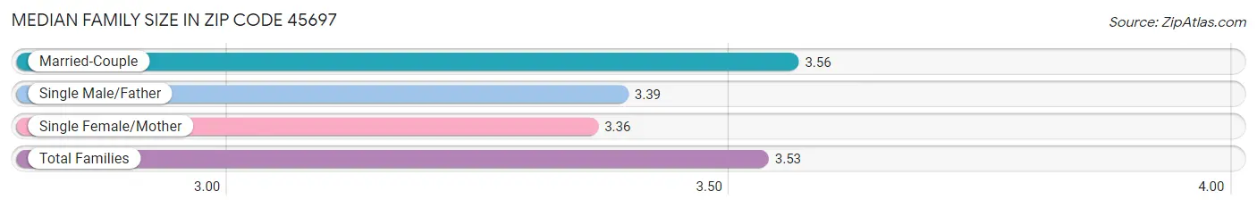 Median Family Size in Zip Code 45697