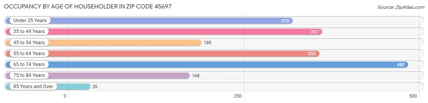 Occupancy by Age of Householder in Zip Code 45697