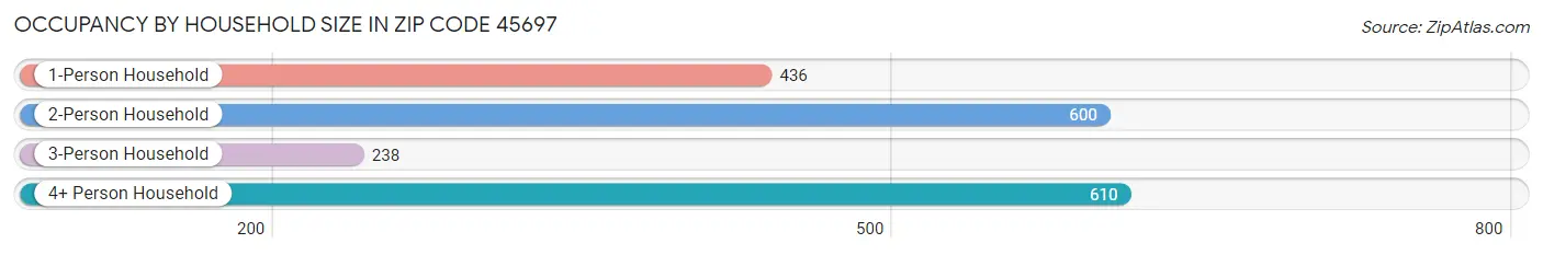 Occupancy by Household Size in Zip Code 45697