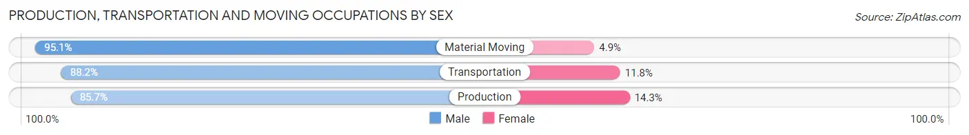 Production, Transportation and Moving Occupations by Sex in Zip Code 45697