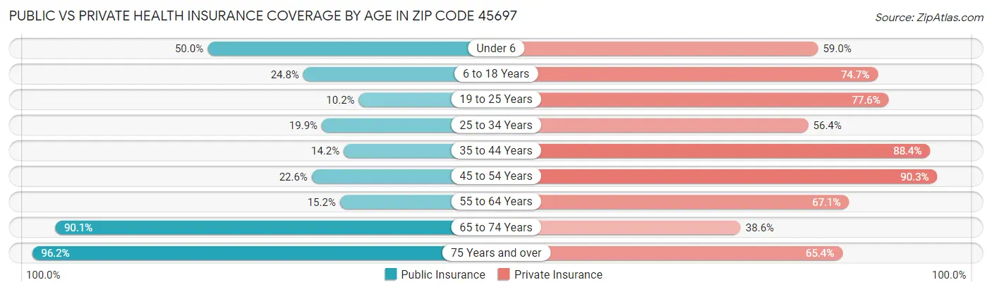 Public vs Private Health Insurance Coverage by Age in Zip Code 45697