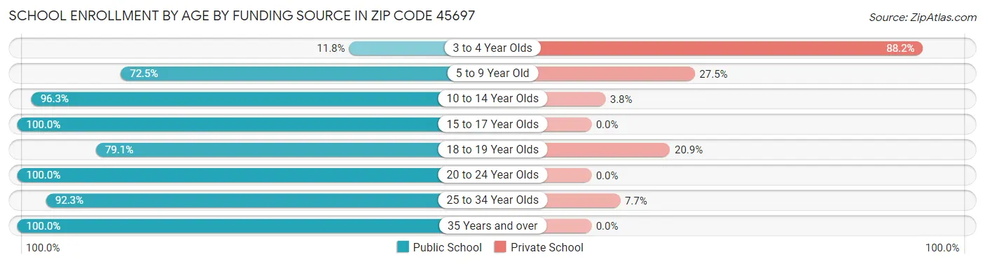 School Enrollment by Age by Funding Source in Zip Code 45697