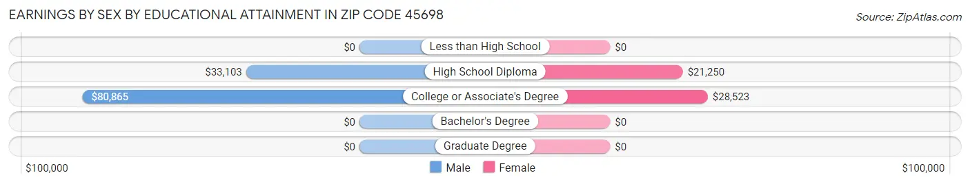 Earnings by Sex by Educational Attainment in Zip Code 45698