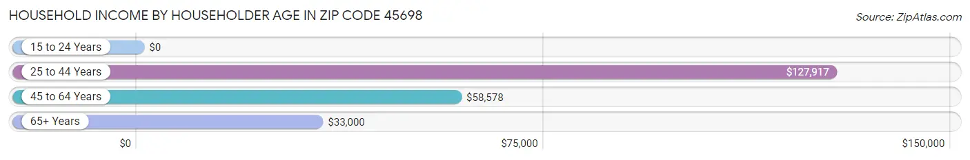 Household Income by Householder Age in Zip Code 45698