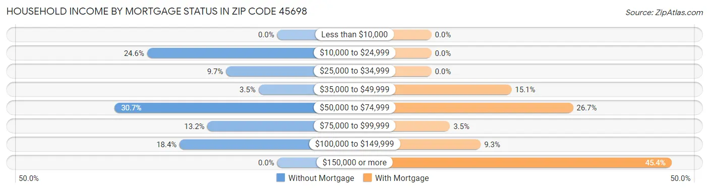 Household Income by Mortgage Status in Zip Code 45698
