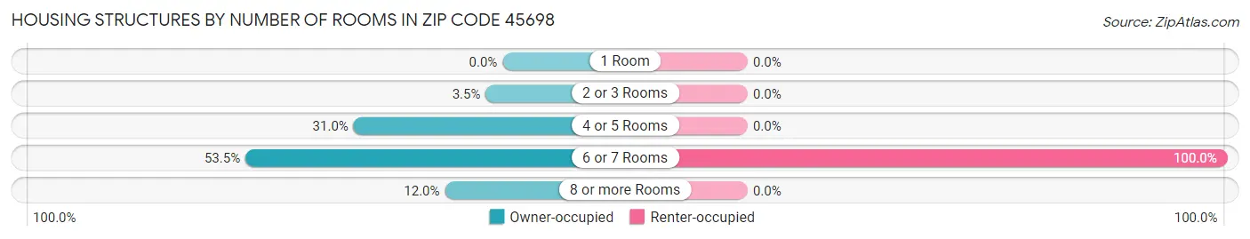 Housing Structures by Number of Rooms in Zip Code 45698