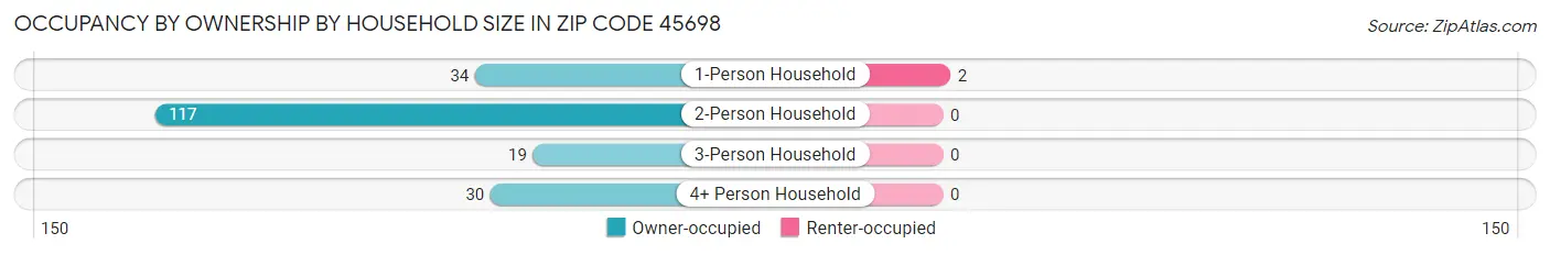 Occupancy by Ownership by Household Size in Zip Code 45698