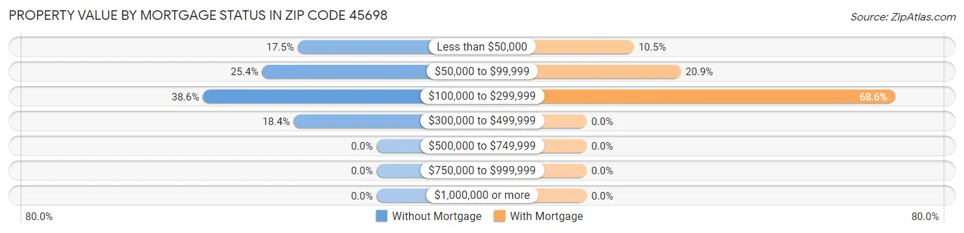 Property Value by Mortgage Status in Zip Code 45698