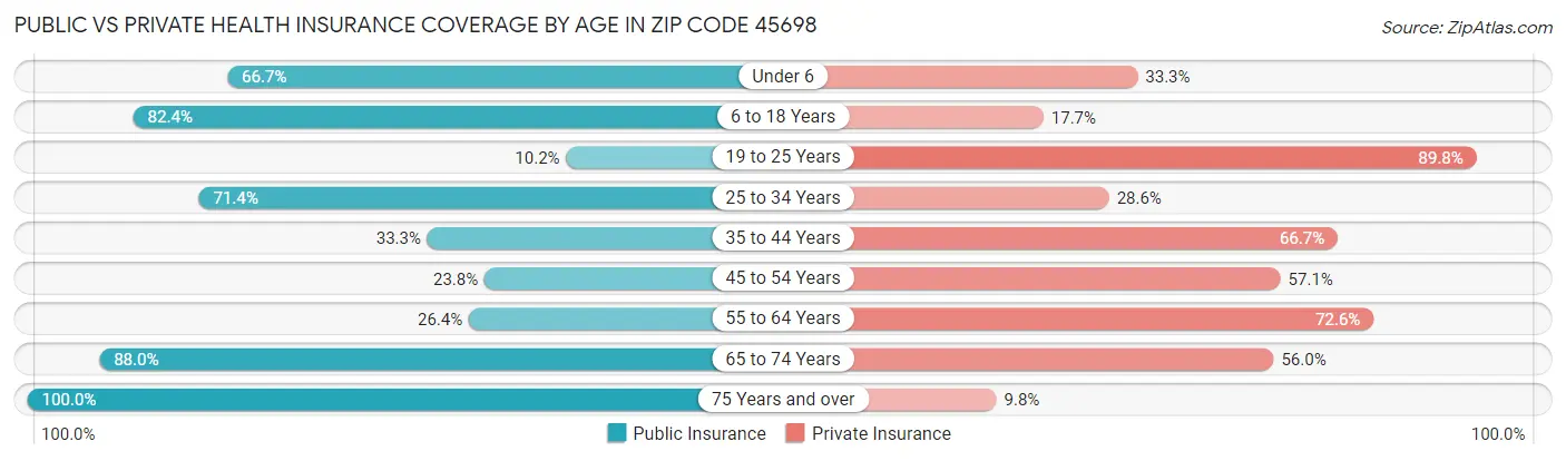Public vs Private Health Insurance Coverage by Age in Zip Code 45698
