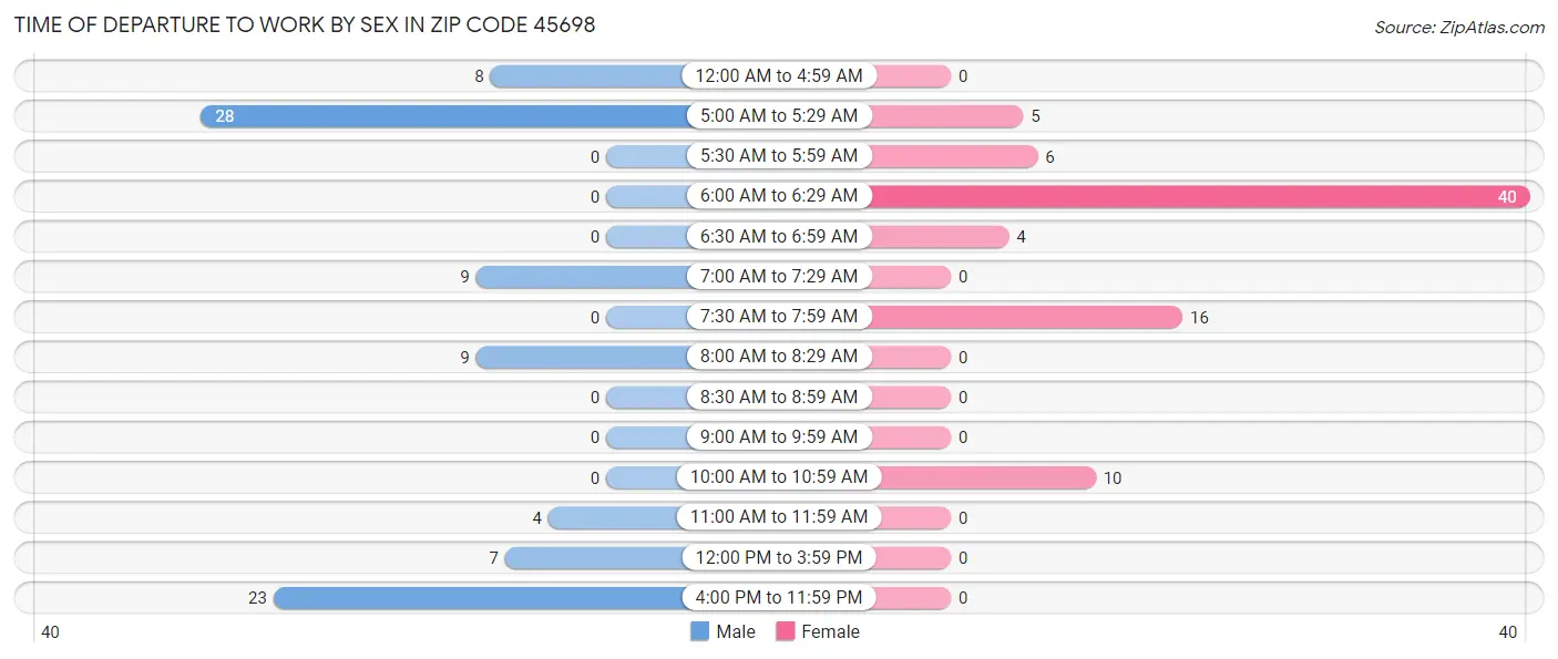 Time of Departure to Work by Sex in Zip Code 45698