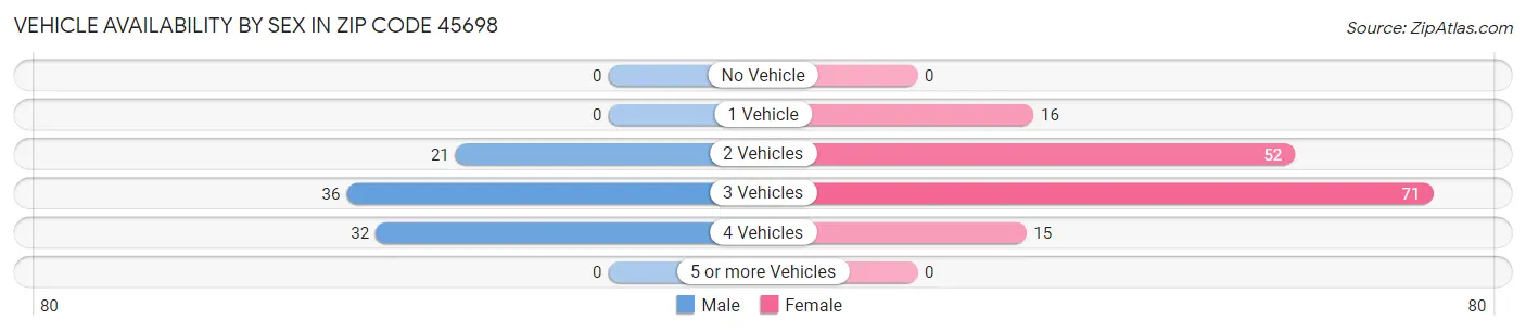 Vehicle Availability by Sex in Zip Code 45698
