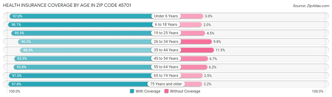 Health Insurance Coverage by Age in Zip Code 45701