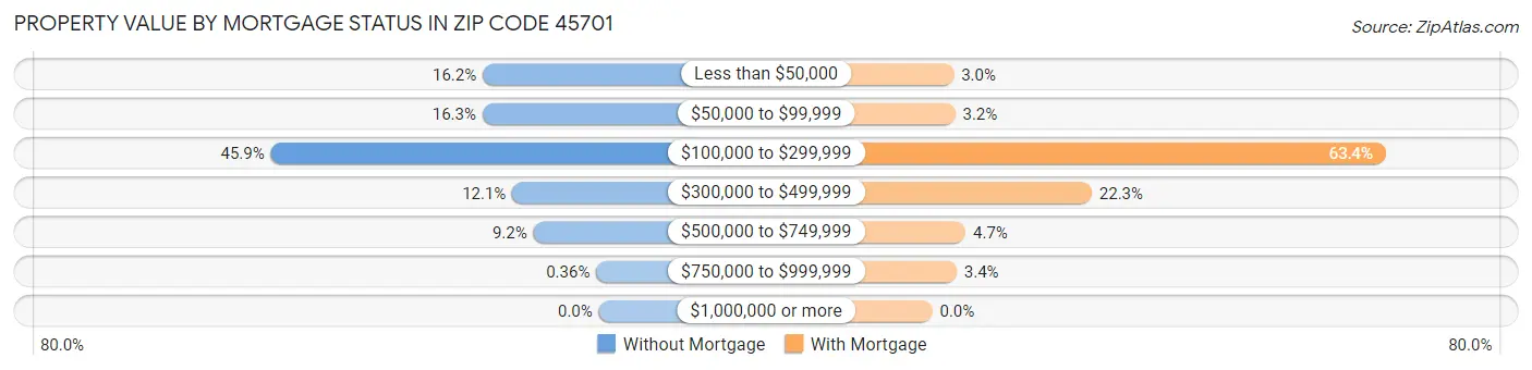 Property Value by Mortgage Status in Zip Code 45701