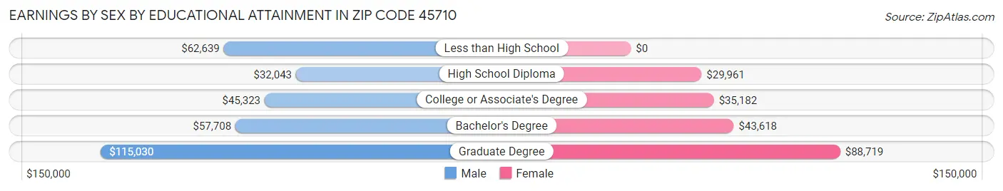 Earnings by Sex by Educational Attainment in Zip Code 45710