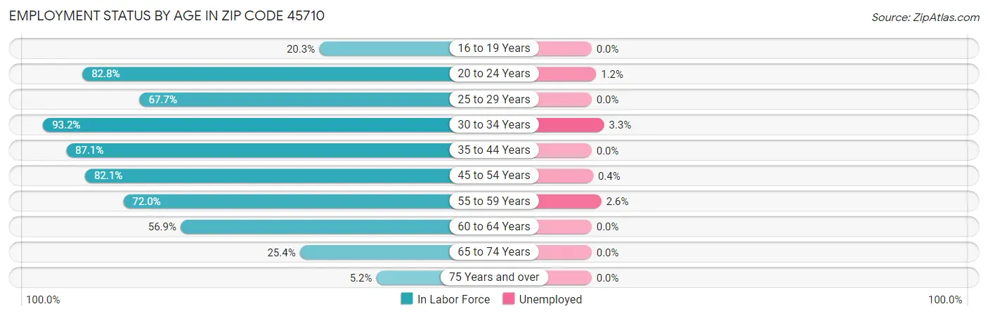 Employment Status by Age in Zip Code 45710