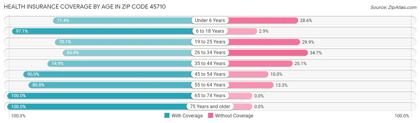 Health Insurance Coverage by Age in Zip Code 45710