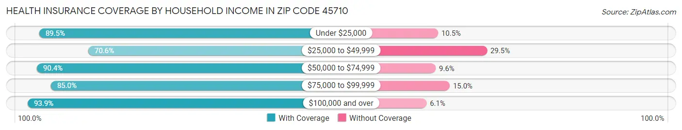 Health Insurance Coverage by Household Income in Zip Code 45710