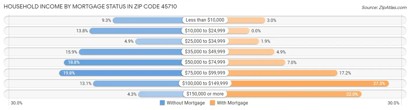 Household Income by Mortgage Status in Zip Code 45710
