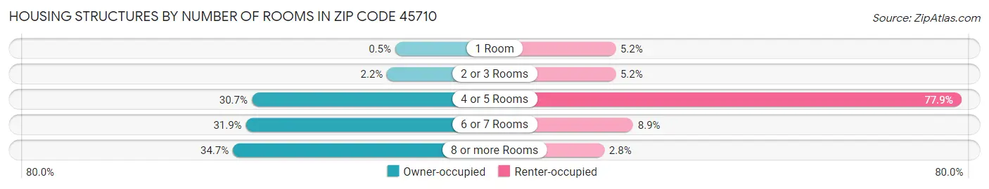 Housing Structures by Number of Rooms in Zip Code 45710