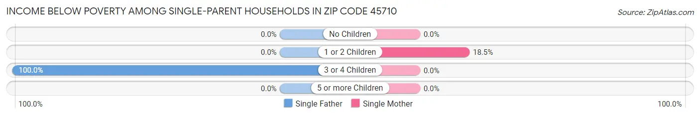Income Below Poverty Among Single-Parent Households in Zip Code 45710