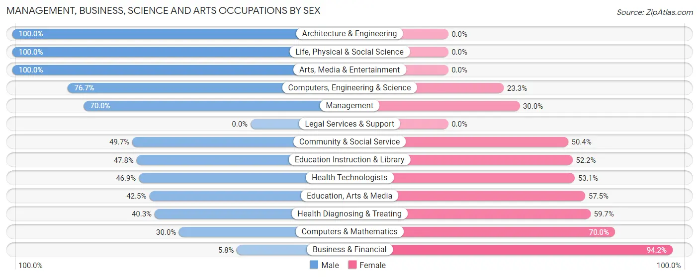 Management, Business, Science and Arts Occupations by Sex in Zip Code 45710