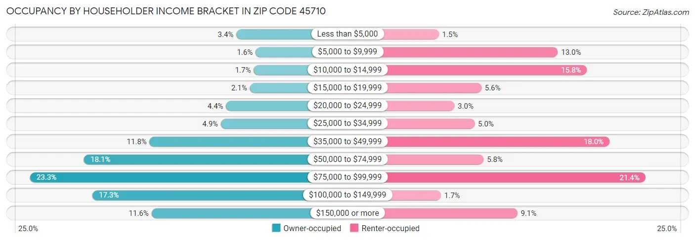 Occupancy by Householder Income Bracket in Zip Code 45710