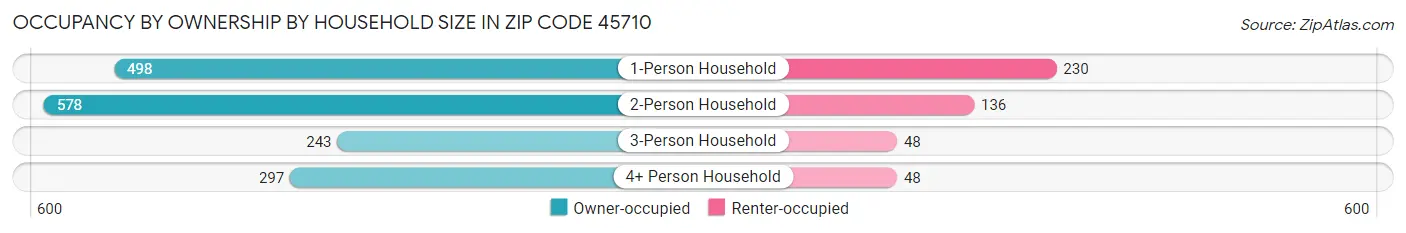 Occupancy by Ownership by Household Size in Zip Code 45710