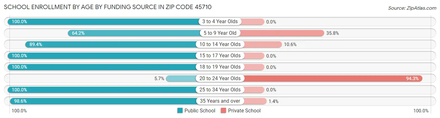 School Enrollment by Age by Funding Source in Zip Code 45710
